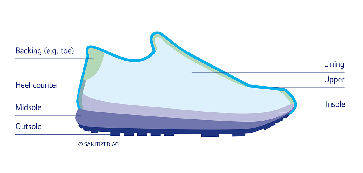 Odor management with Sanitized®: The shoe as a system treatment of all ...