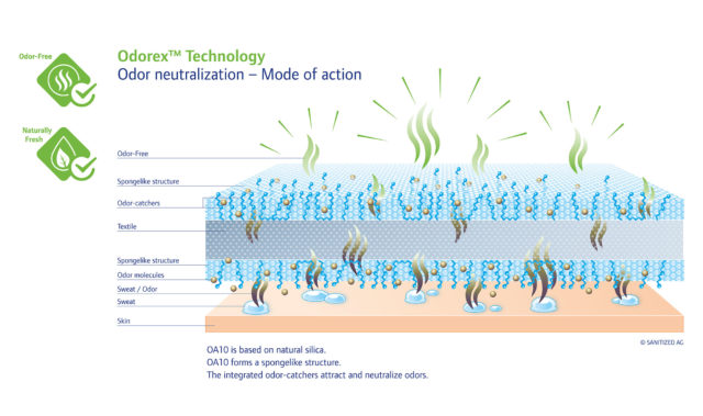 Odor Neutralization – SANITIZED AG – Swiss antimicrobial expertise ...